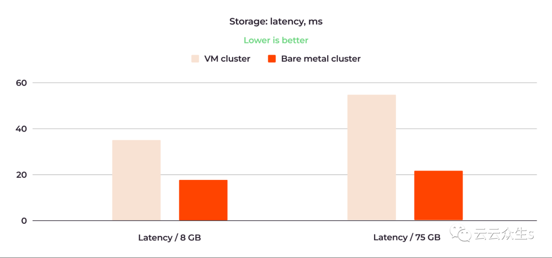 图 10:物理机在存储延迟方面优于虚拟机。