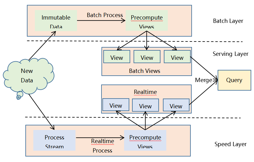 图1 大数据Lambda架构图