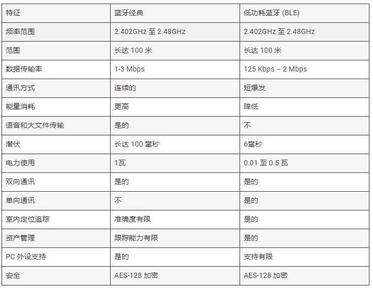 蓝牙物联网:如何轻松、低成本地部署物联网项目