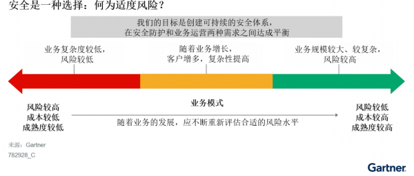 Gartner:避免四个误区,在中国落地切实可行的安全管理体系