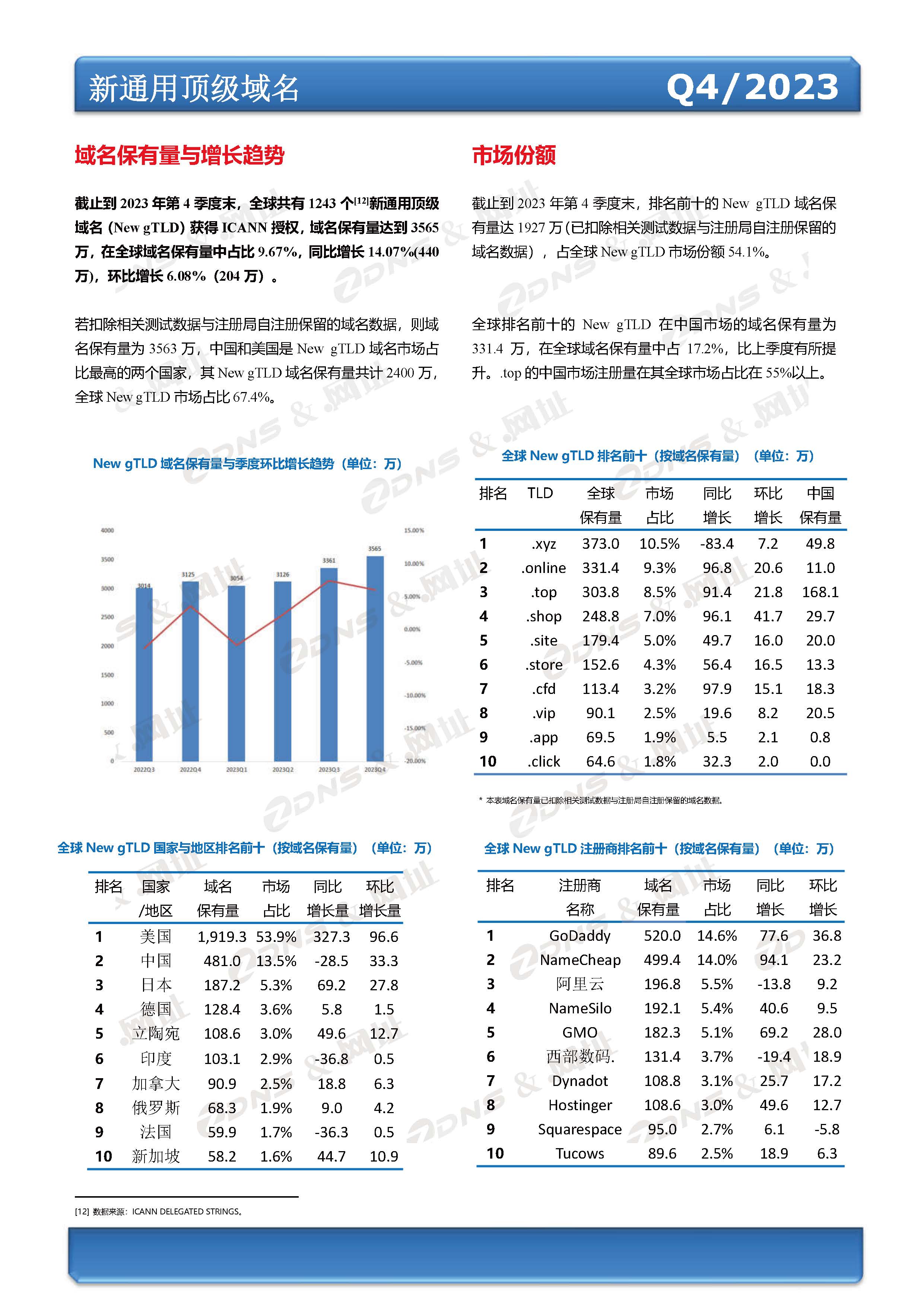 ZDNS？&.网址注册局全球域名发展统计报告2023年第四季度(总第27期)-pyc调整版本_页面_5.jpg