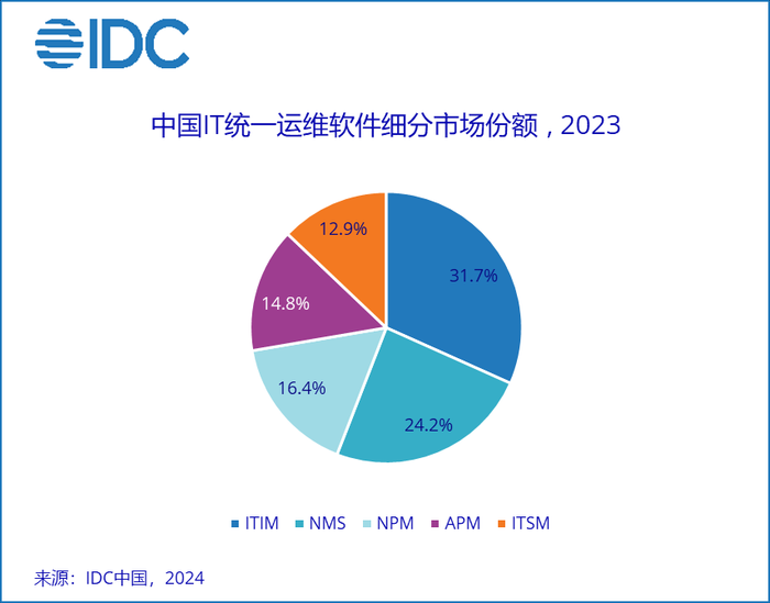 IDC：中国IT统一运维软件产品市场规模同比下降4.7%