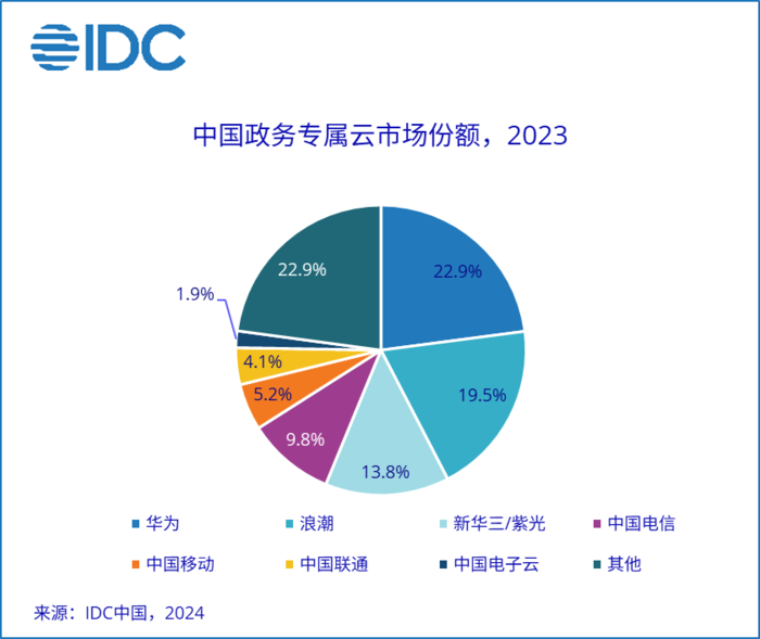 大模型引领增长 IDC：2023年中国政务云市场规模达794.5亿