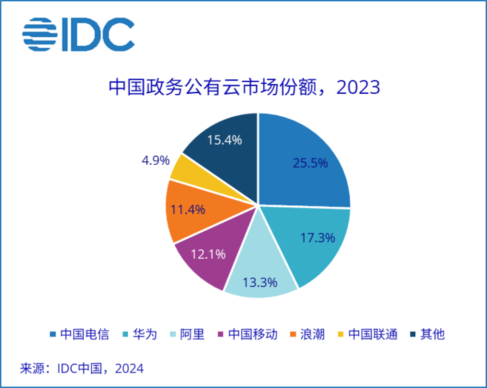 大模型引领增长 IDC：2023年中国政务云市场规模达794.5亿