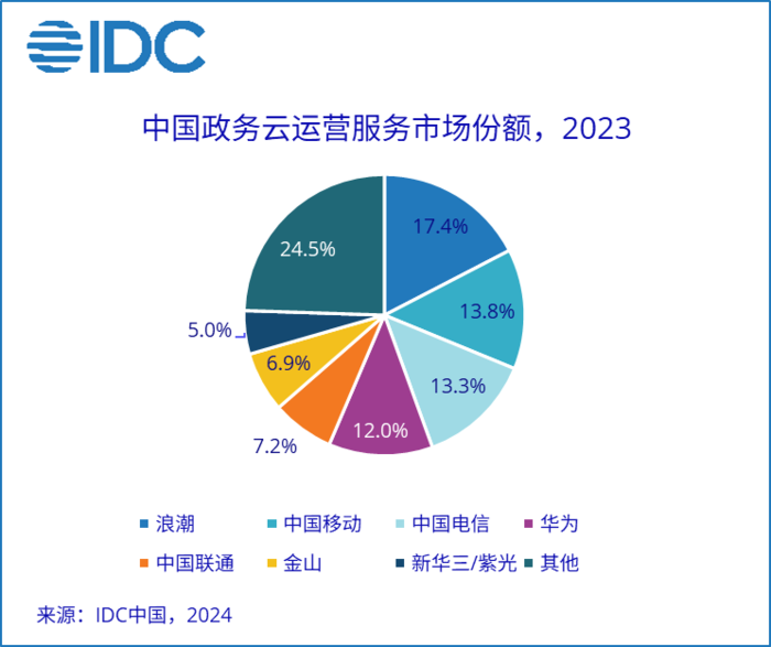 大模型引领增长 IDC：2023年中国政务云市场规模达794.5亿